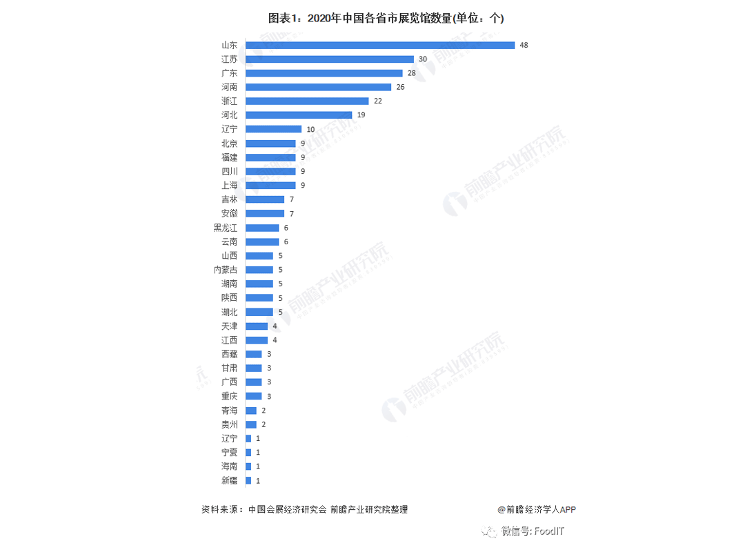 青島藍博食品機械展5.27-29日紅島國際會議展覽中心舉辦，山東省展覽館數量較多，藍博食品機械展